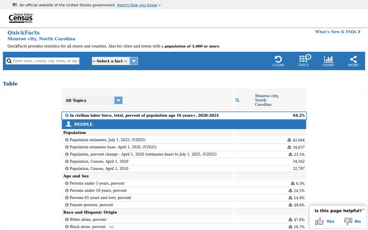 Monroe ZIP code directory Census city geography profile